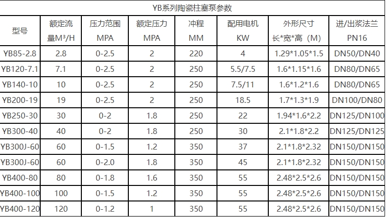 YB型號(hào)陶瓷柱塞泥漿泵技術(shù)參數(shù)