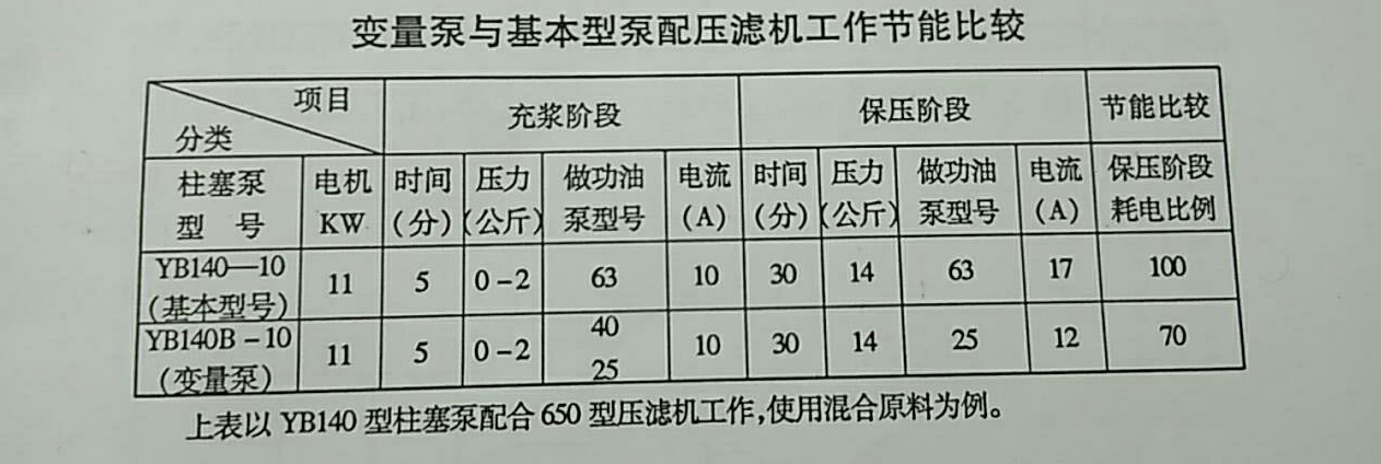 變量泵與基本型泵配壓濾機(jī)工作節(jié)能對(duì)比