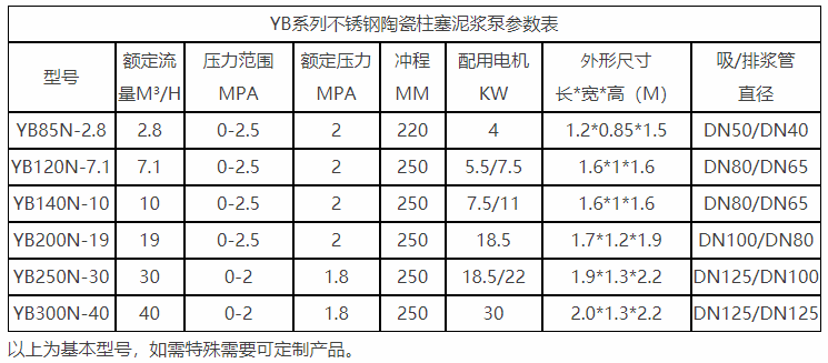 YB陶瓷柱塞泵不銹鋼型參數(shù)表